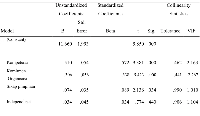 Tabel 5.7 Hasil Uji Multikolinearitas dengan menggunakan SPSS 