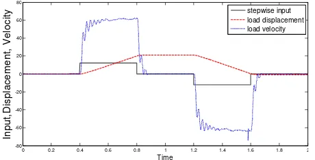 Figure 3 shows the stepwise input, load velocity and load displacement responses of the 