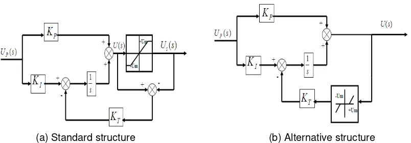 Figure 6. Structure of tracking anti-windup PI compensator 