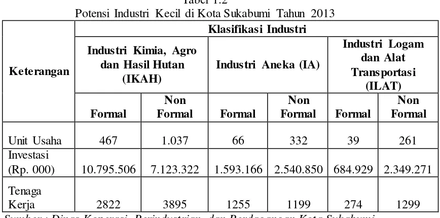 Tabel 1.2 Potensi Industri Kecil di Kota Sukabumi Tahun 2013 