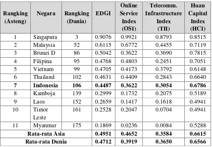 Tabel 3. Rangking E -Government Development Index (EGDI) 2016 