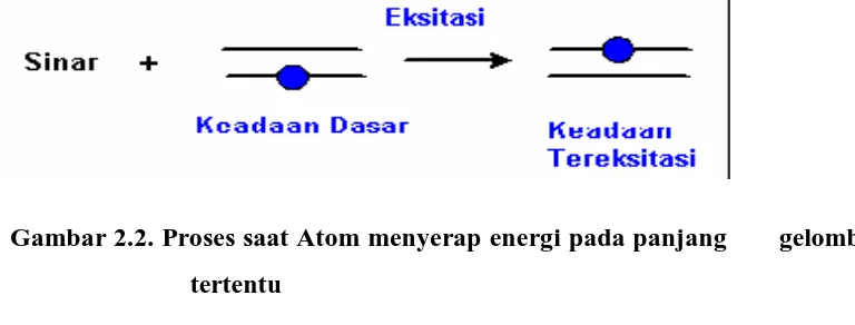 Gambar 2.2. Proses saat Atom menyerap energi pada panjang       gelombang 