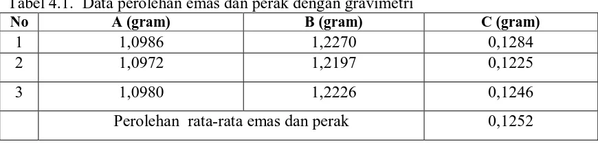 Tabel 4.1.  Data perolehan emas dan perak dengan gravimetri No A (gram) B (gram) 