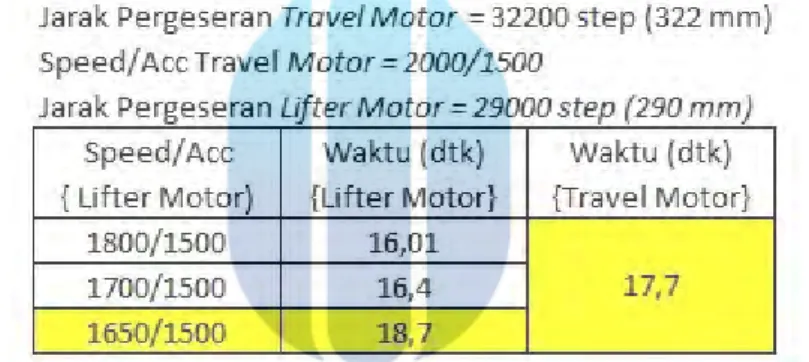 Tabel 4.8 Data pendekatan waktu pergeseran interpolasi motor stepper rak 9 