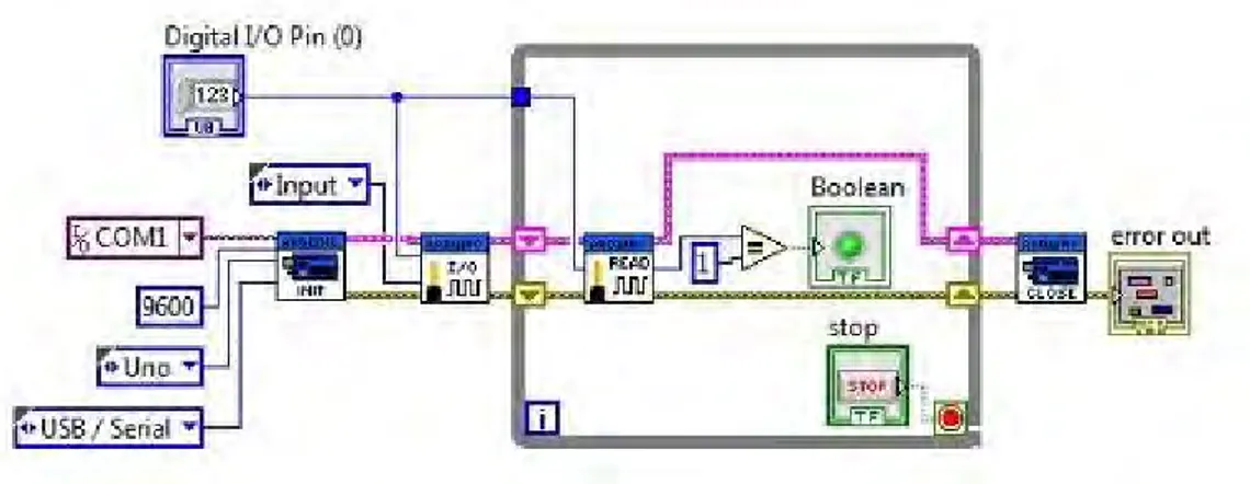 Gambar 4.11 Program Trial Wiring Diagram LabVIEW Fotosensor Input Digital  Pada bagian pengujian fotosensor ini, input yang dikeluarkan oleh arduino  ke  LabVIEW  adalah  data  integer  1  untuk  nyala,  dan  0  untuk  mati