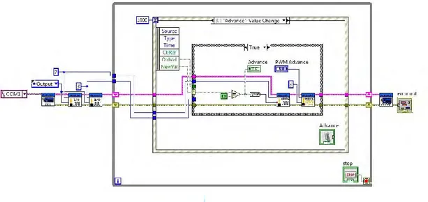Gambar 4.2 Program Trial Wiring Diagram LabVIEW Motor DC 