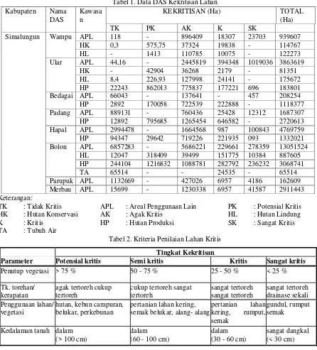 Tabel 1. Data DAS Kekritisan Lahan  