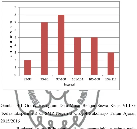 Gambar  4.1  Grafik  Histogram  Data  Minat  Belajar  Siswa  Kelas  VIII  G  (Kelas  Eksperimen)  di  SMP  Negeri  3  Grogol  Sukoharjo  Tahun  Ajaran  2015/2016 