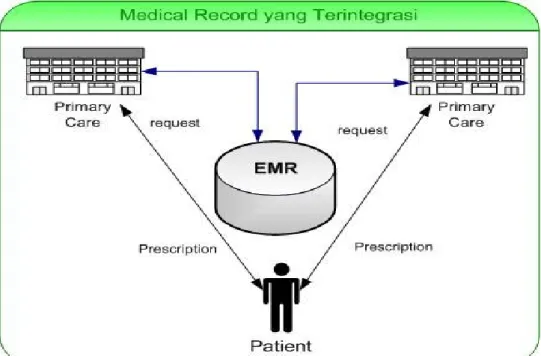 Gambar  dibawah  ini  menjelaskan  dua  institusi    kesehatan    yang   menggunakan  data  medical record seorang pasien secara bersama-sama