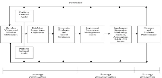 Gambar 2.1 Model Komperhensif Manajemen Strategis 