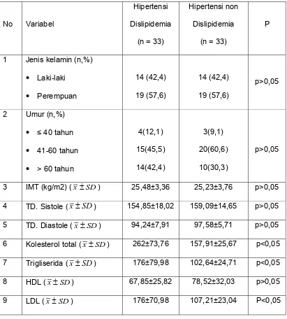 Tabel 1.Distribusi umur dan karakteristik pada hipertensi 