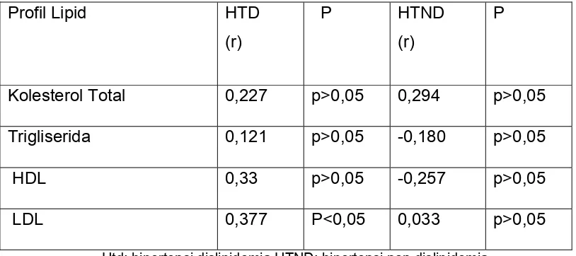 Tabel 4. Korelasi kadar Fibrinogen dengan Profil Lipid pada 
