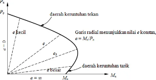 Diagram interaksi dapat dibuat dengan membuat kurva yang memberikan  hubungan antara P n  dan M n  untuk berbagai nilai eksentrisitas, mulai dari e =  0 (aksial murni, M n  = 0) hingga e = ∞ (lentur murni, P n  = 0)
