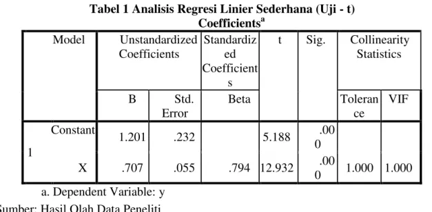 Tabel 1 Analisis Regresi Linier Sederhana (Uji - t)  Coefficients a Model  Unstandardized  Coefficients  Standardized  Coefficient s  t  Sig