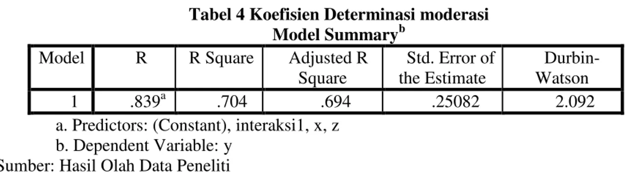 Tabel 3 Koefisien Determinasi  Model Summary b Mode l  R  R Square  Adjusted R Square  Std