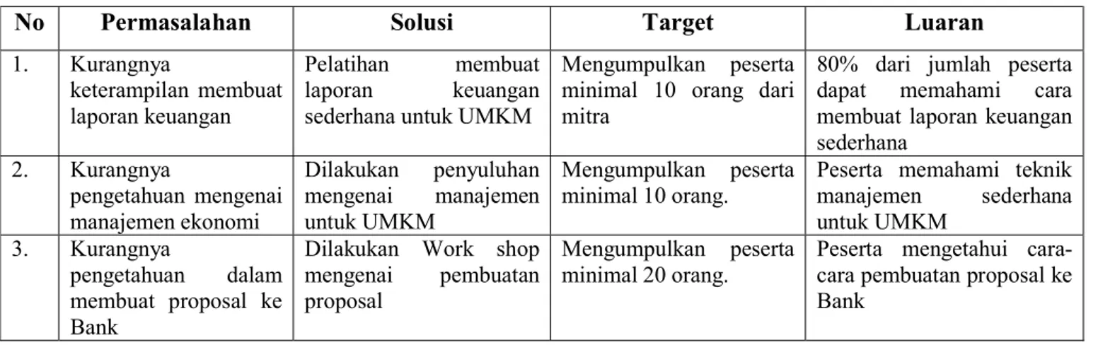 Tabel 2.1 Target dan luaran yang akan dilaksanakan. 