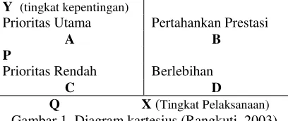 Gambar 1. Diagram kartesius (Rangkuti, 2003) 