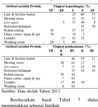 Tabel 7 Penilaian responden berdasar tingkat kepentingan dan pelaksanaan terhadap atribut/variabel produk