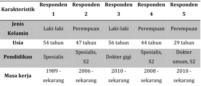 Tabel 2. Identitas responden dokter  Karakteristik  Responden  1  Responden 2  Responden 3  Responden 4  Responden 5  Jenis 