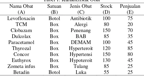 Tabel 1. Karakteristik Obat 