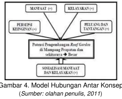 Gambar 4. Model Hubungan Antar Konsep  