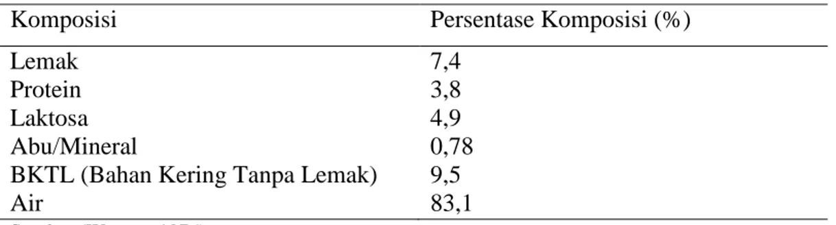 Tabel 1. Komposisi dari susu kerbau 