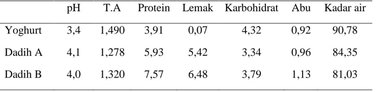 Tabel 2. Komposisi kimia yoghurt dan dadih (dalam %) 