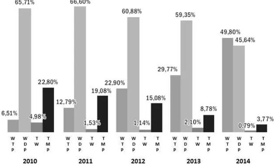 Gambar 1.1. Perkembangan Opini BPK-RI terhadap LKPD Tahun 2010 – 2014 
