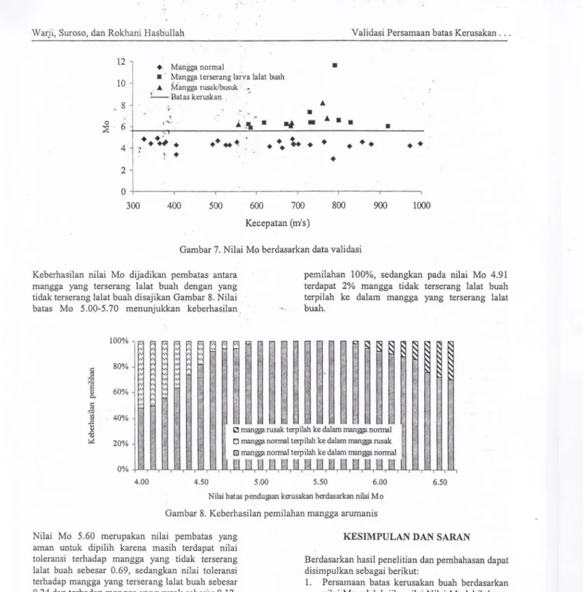 Gambar 7. Nilai Mo berdasarkan data validasi