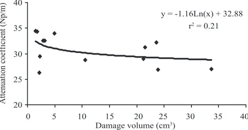 Figure 5. Correlation between damage volume and ultrasonic coefficient