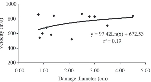 Figure 10. Correlation between zero moment power and damage diameter Figure 9. Correlation between ultrasonic wave velocity and damage diameter
