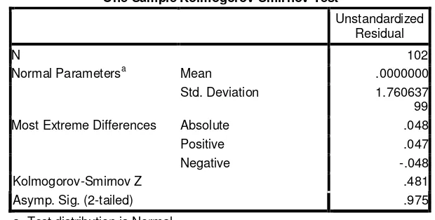 Tabel 5.8. Hasil Uji Normalitas dengan One-Sample Kolmogrov-Smirnov