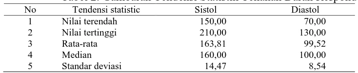 Tabel 2. Gambaran Tendensi Statistik Tekanan Darah Responden Tendensi statistic Sistol Diastol  