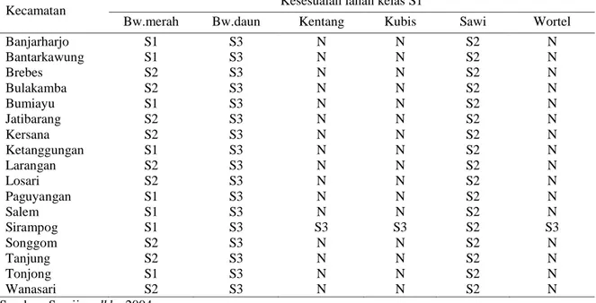 Tabel 8 .  Sebaran kesesuain lahan komoditas sayuran di Kabupaten Brebes 