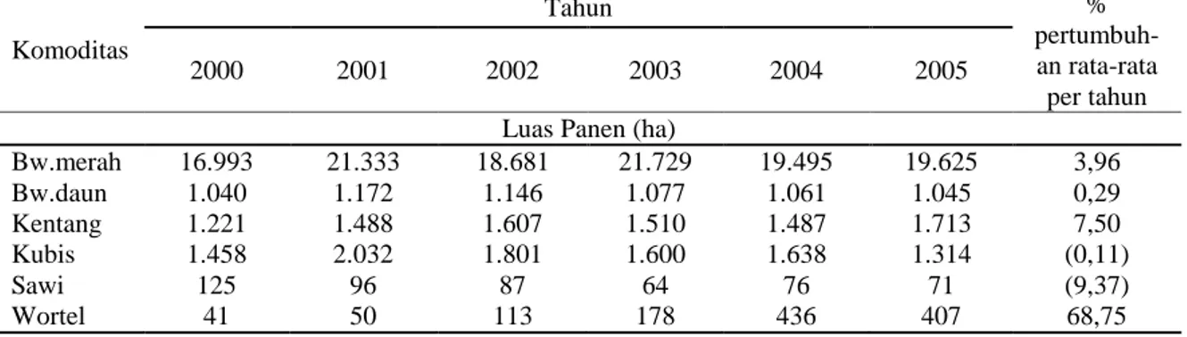 Tabel 2.  Perkembangan Luas Panen Komoditas Sayuran di Kabupaten Brebes 2000-2005 