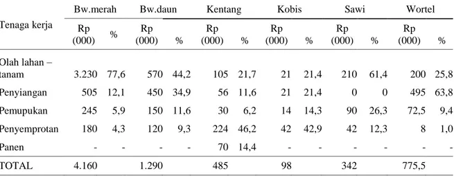 Tabel  4.    Pada  komoditas  bawang  daun  dan  sawi,  distribusi  tenaga  kerja  tertinggi  adalah  untuk  kegiatan  pengolahan  tanah  sampai  dengan  tanam,  yaitu  masing-masing  sebesar  44,19%  dan  61,40%