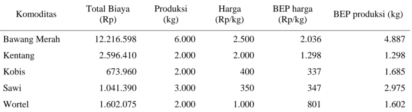 Tabel 6.  Perhitungan Titik Impas Usahatani Sayuran di Kabupaten Brebes  Komoditas  Total Biaya 