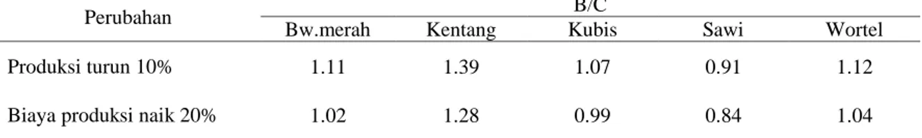 Tabel 7.   Analisis Kepekaan Terhadap Usahatani Komoditas Sayuran di Kabupaten Brebes 