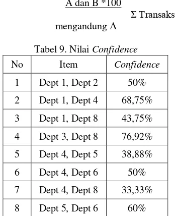 Tabel 9. Nilai Confidence 