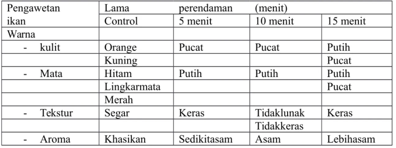 Tabel 1. Hasil pengamatan ikan