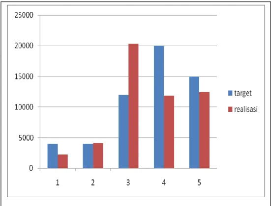 Gambar 1.1 Diagram Data Target dan Realisasi Biro Jasa Sugiyono 88  Sumber : Tabel 1.2 
