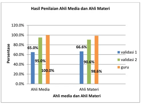 Diagram 1. Hasil Penilaian Ahli Media dan Ahli Materi 