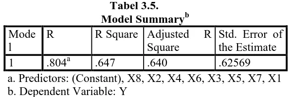 tabel menunjukkan bahwa nilai korelasi antara 