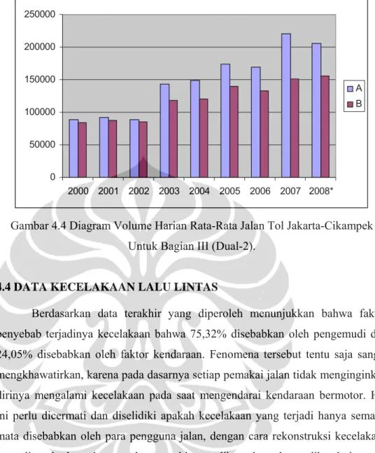 Gambar 4.4 Diagram Volume Harian Rata-Rata Jalan Tol Jakarta-Cikampek  Untuk Bagian III (Dual-2)