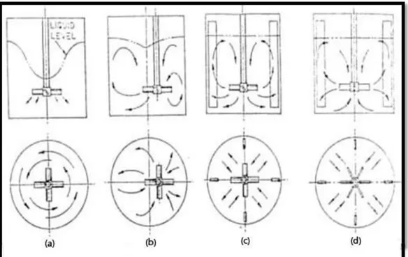 Gambar 1.4 Pola alir pengadukan. (a) Aksial atau radial pada tangki tidak bersekat. (b)  Posisi off                         center untuk menghindari terjadinya vorteks