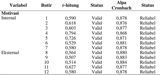 Tabel 3.1 Hasil Uji Validitas dan Reliabilitas Butir Instrumen Variabel X  Variabel  Butir  r-hitung  Status  Alpa 