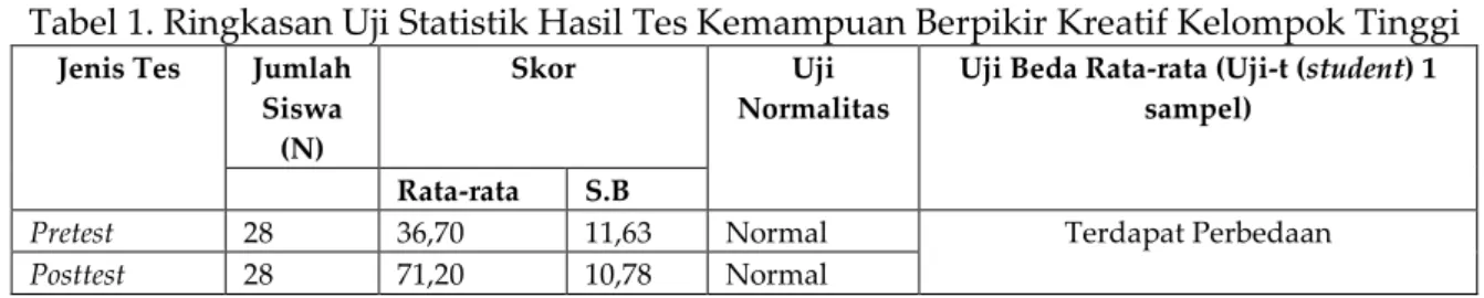 Tabel 1. Ringkasan Uji Statistik Hasil Tes Kemampuan Berpikir Kreatif Kelompok Tinggi 