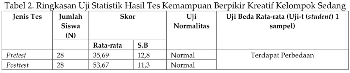 Tabel 2. Ringkasan Uji Statistik Hasil Tes Kemampuan Berpikir Kreatif Kelompok Sedang 