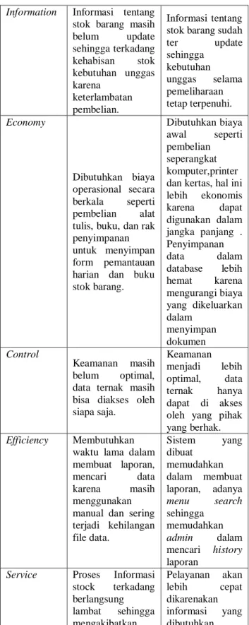 Tabel 1 Metode PIECES 