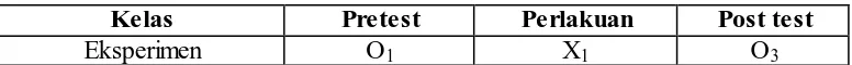 Tabel 3.1 Desain Eksperimen 